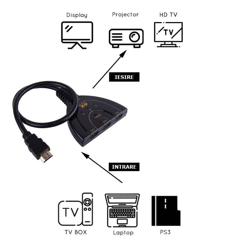 Adaptor HDMI 4k Edman cu 3 porturi, Switch Splitter, negru-2
